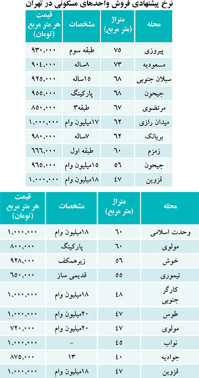 واحدهای مسکونی «متری زیر یک میلیون تومان» در تهران
