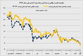 سقوط قابل پیش‌بینی دلار