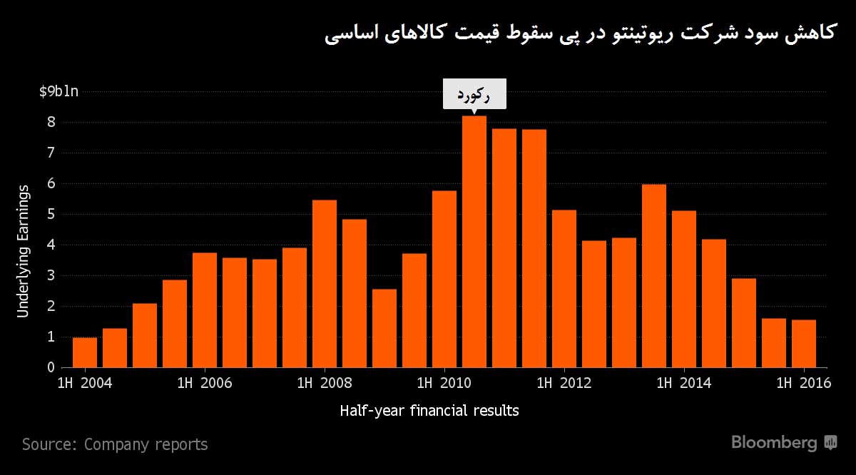 کمترین سود 12 سال اخیر غول معدنی جهان +نمودار