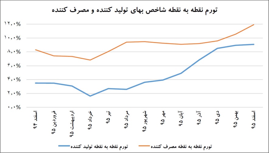 نشانه رونق در بخش صنعت  /تورم ماهانه شاخص بهای تولیدکننده در سال 95 مثبت بود  
