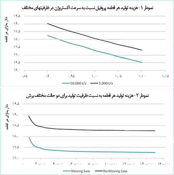 دستیابی به بازارهای بین‌المللی، مستلزم بهبود کیفیت و تنوع‌بخشی پروفیل‌های آلومینیومی است 