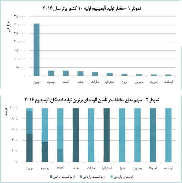 از بین 10 کشوراول توليد كننده آلومينيوم،8 کشور واردات آلومینا دارند 