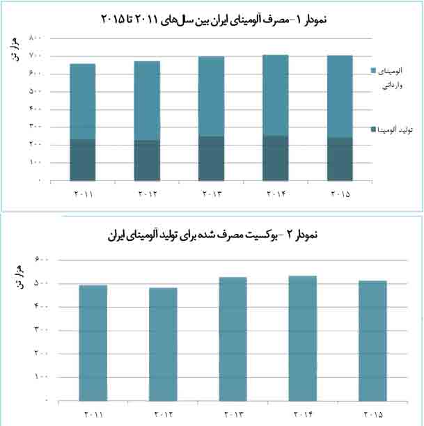 واردات بیش از 65 درصد نیاز آلومینا کشور 