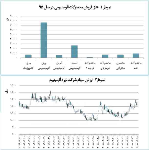 موفقيت 99 درصدي شرکت نورد آلومینیوم در پوشش بودجه فروش سال 95 