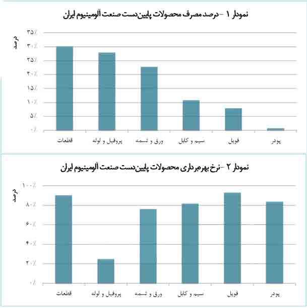 تولید پروفیل آلومینیوم با کمترین بهره وری ظرفیت است.