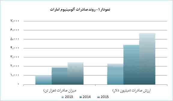 توجه به مزیت‌ها، تمرکز بر صادرات 