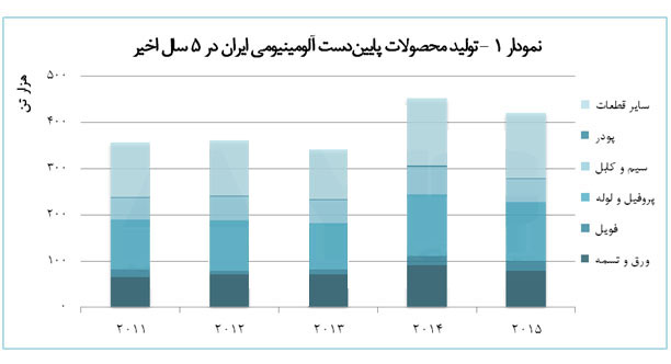 سهم 90 درصدی واحدهای پایین‌دست آلومینیوم در تأمین نیاز کشور 