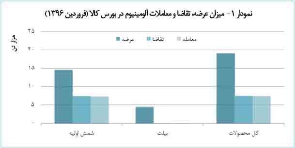 معاملات بورس در فروردین 96: خروج آلومينيوم از ركود