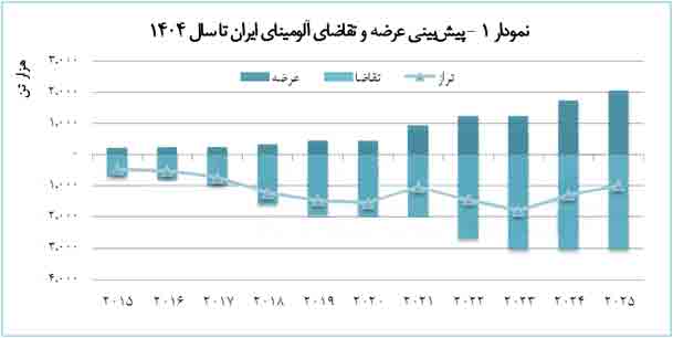 با اجراي طرحهاي چشم اندار توسعه، ایران با مازاد تقاضای آلومینا مواجه خواهد بود