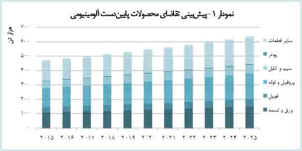 احتمال مازاد عرضه داخلی محصولات آلومینیومی 