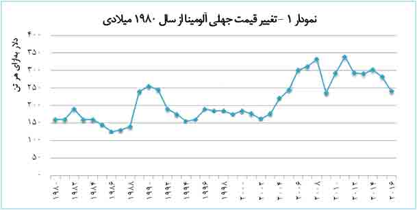 هزینه‌های جهانی تولید آلومینیوم در گذر زمان کاهش یافته‌اند 