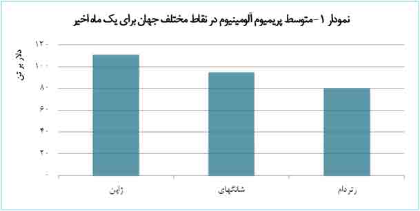 تاثير بحران‌های جهانی اقتصاد بر پریمیوم‌های آلومینیوم 