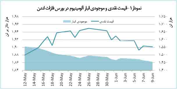 کاهش 1.2 درصدي میانگین قیمت آلومینیوم در هفته گذشته 