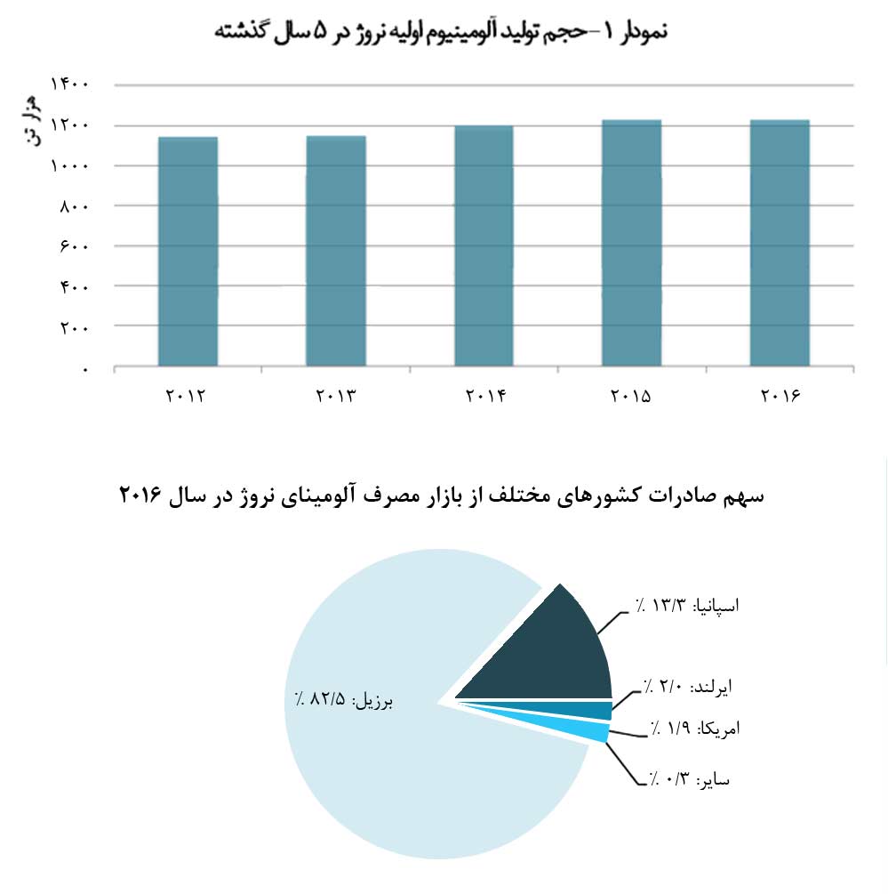 استفاده تمامي واحدهای آلومینیوم نروژ از نیروگاه‌های برق‌آبی 