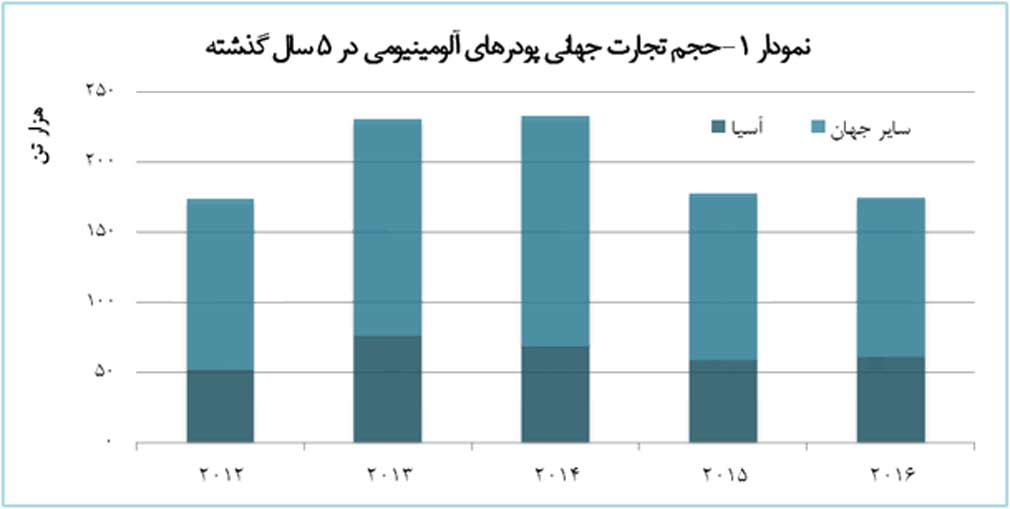 رشد بازار پودرهای آلومینیومی همراه با صنعت خودروسازی 