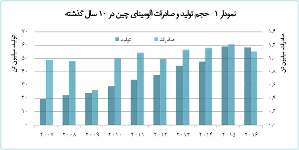 احتمال افزایش صادرات آلومینا از چین 