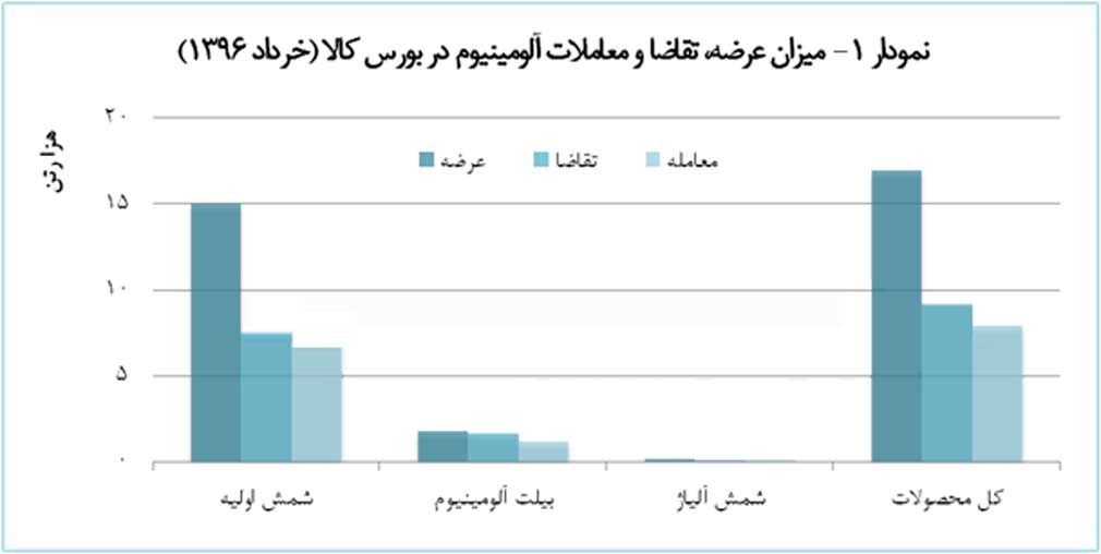 بازار آلومینیوم نیازمند مشوق‌های جدی است