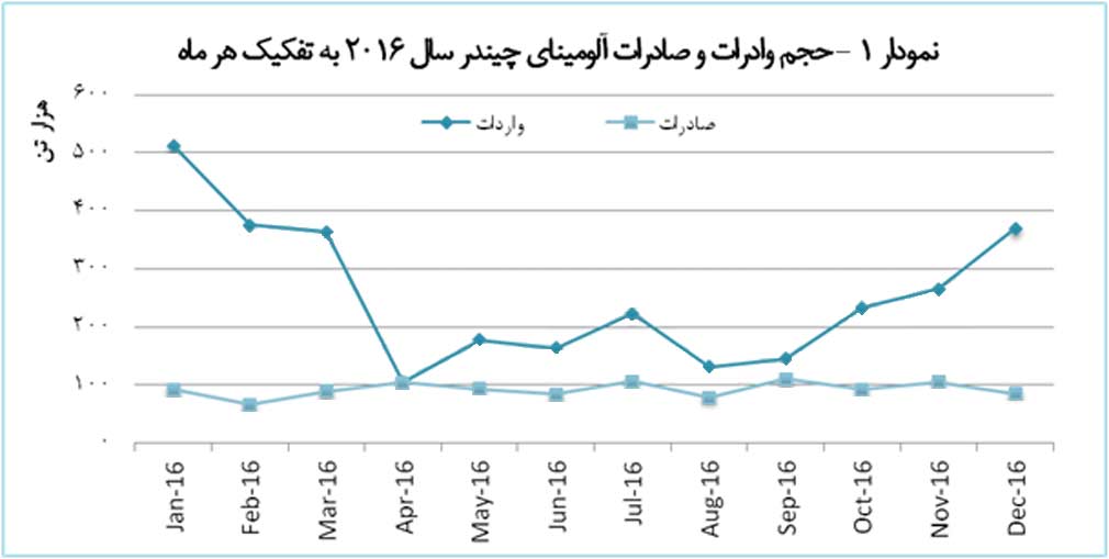 واردات آلومینای چین تا ماه پنجم سال جاری 13.4 درصد کاهش داشت 