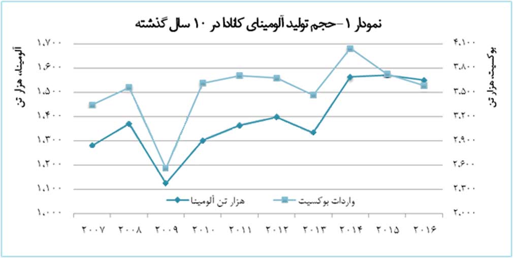 تقاضا در کانادا، محرک توسعه تولید آلومینا در این کشور است