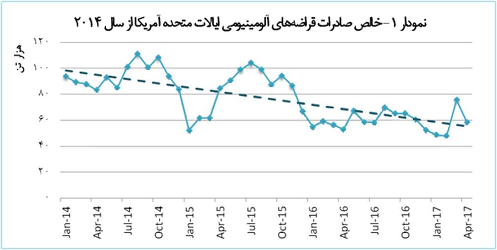 خالص واردات قراضه‌های آلومینیومی آمریکا افزایش یافته است