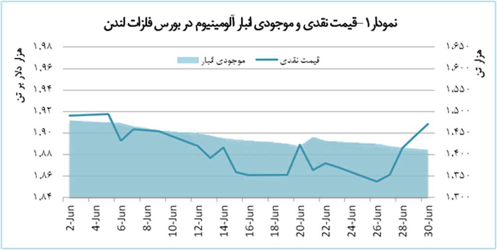 عبور قیمت هر تن آلومینیوم از مرز 1.9 هزار دلار 