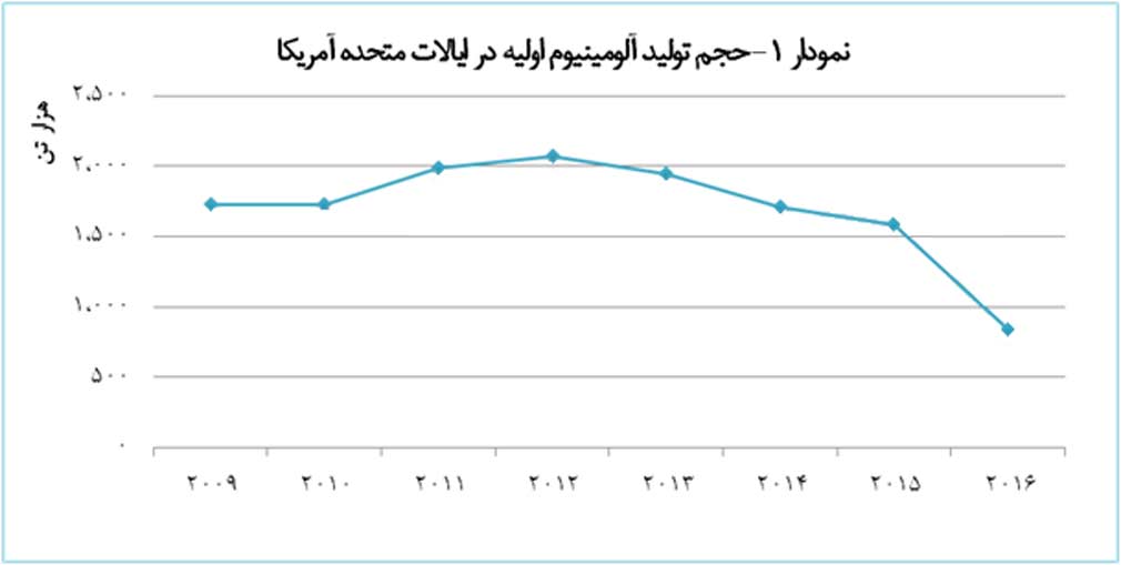 تولیدکنندگان آمریکایی، واحدهای ذوب جدید آلومینیوم در ایسلند احداث کردند