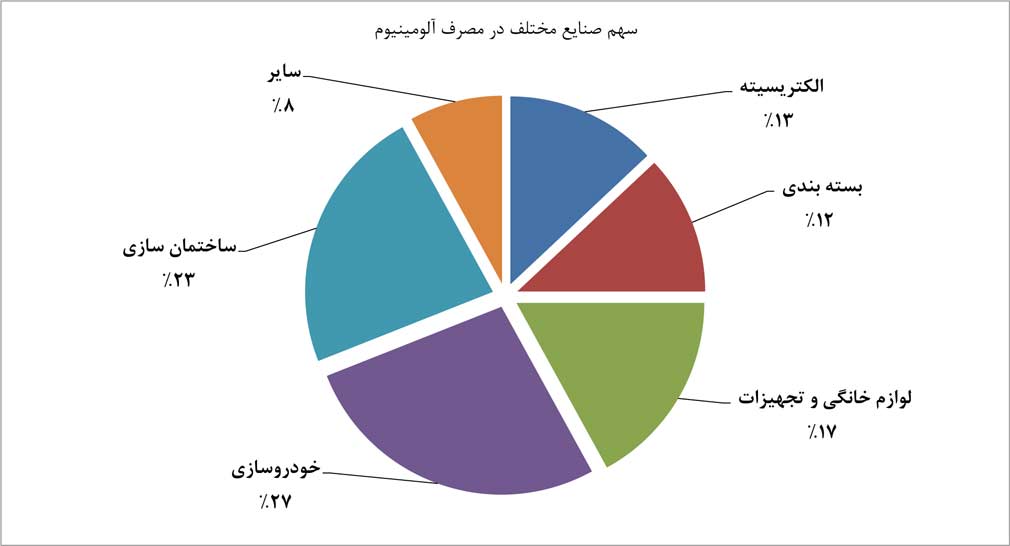 هزینه کاهش وزن خودرو با استفاده از فولادهای نسل جدید، کمتر از آلومینیوم است