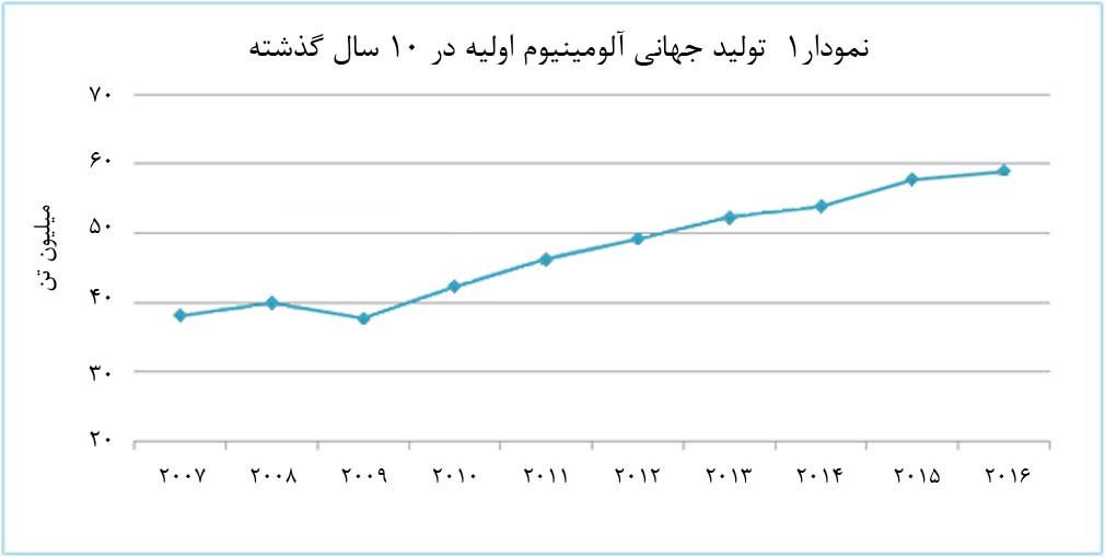 رقابت بزرگترین تولیدکنندگان آلومینیوم در مسیر توسعه 