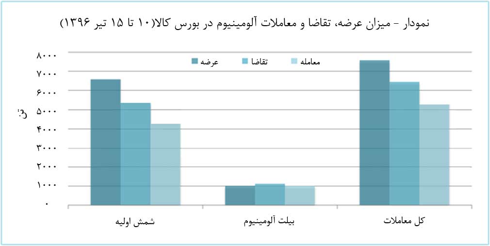 رکورد زني ایرالکو در معاملات هفتگی 