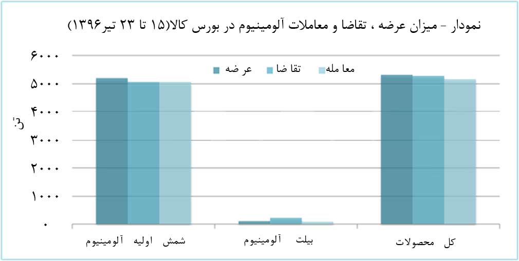 نگاهي به بورس در هفته گذشته: بهبود فروش آلومينيوم عرضه شده! 