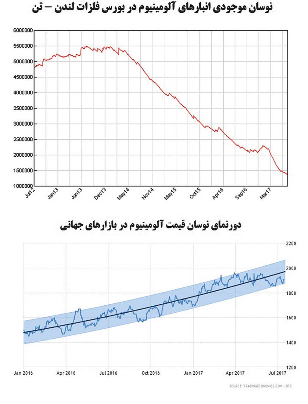 نشانه‌های رشد قیمت آلومینیوم در بازارهای جهانی :"سیگنال‌های طلایی برای رونق فلز نقره‌ای"