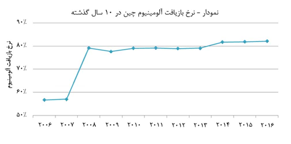 تاثير"قراضه‌های آلومینیوم چین" بر روند قيمت جهاني آلومينيوم
