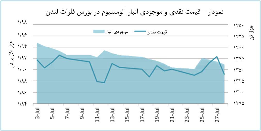 افزايش آلومينيوم تحت تأثير کاهش ارزش دلار در هفته گذشته 