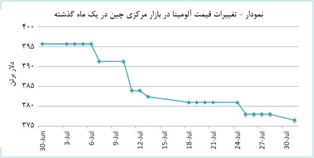 معضل مازاد عرضه آلومینیوم، دامن آلومینا را نیز گرفت