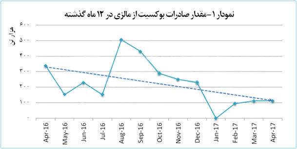   با وجود ممنوعيت قانوني، حدود ۵/۸ ميليون تن بوکسيت از مالزي صادر شد