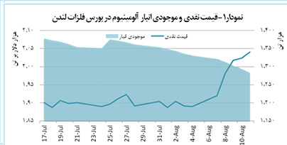 بالاخره کاهش ظرفیت آلومینیوم چین توانست بازار را آن‌طور که باید متأثر سازد