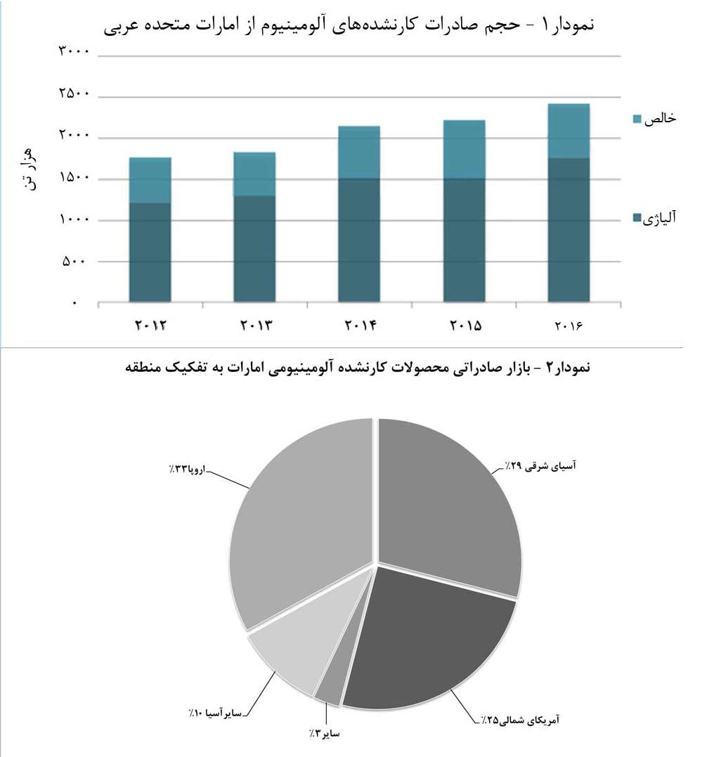 صادرات قسمت اعظم آلومینیوم امارات به اروپا 