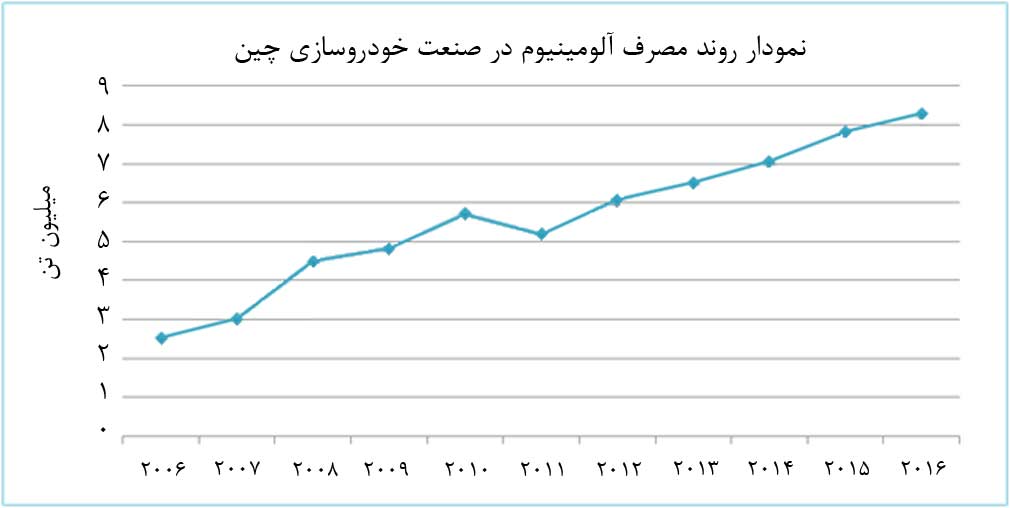 استفاده از آلومینیوم برای ساخت خودروهای الکتریکی سبک در چين