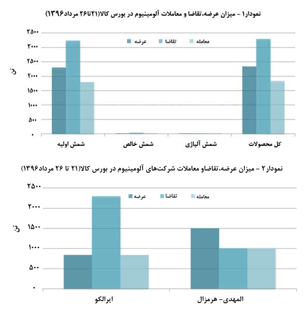 المهدی با معامله یک هزار تنی شمش بازگشت