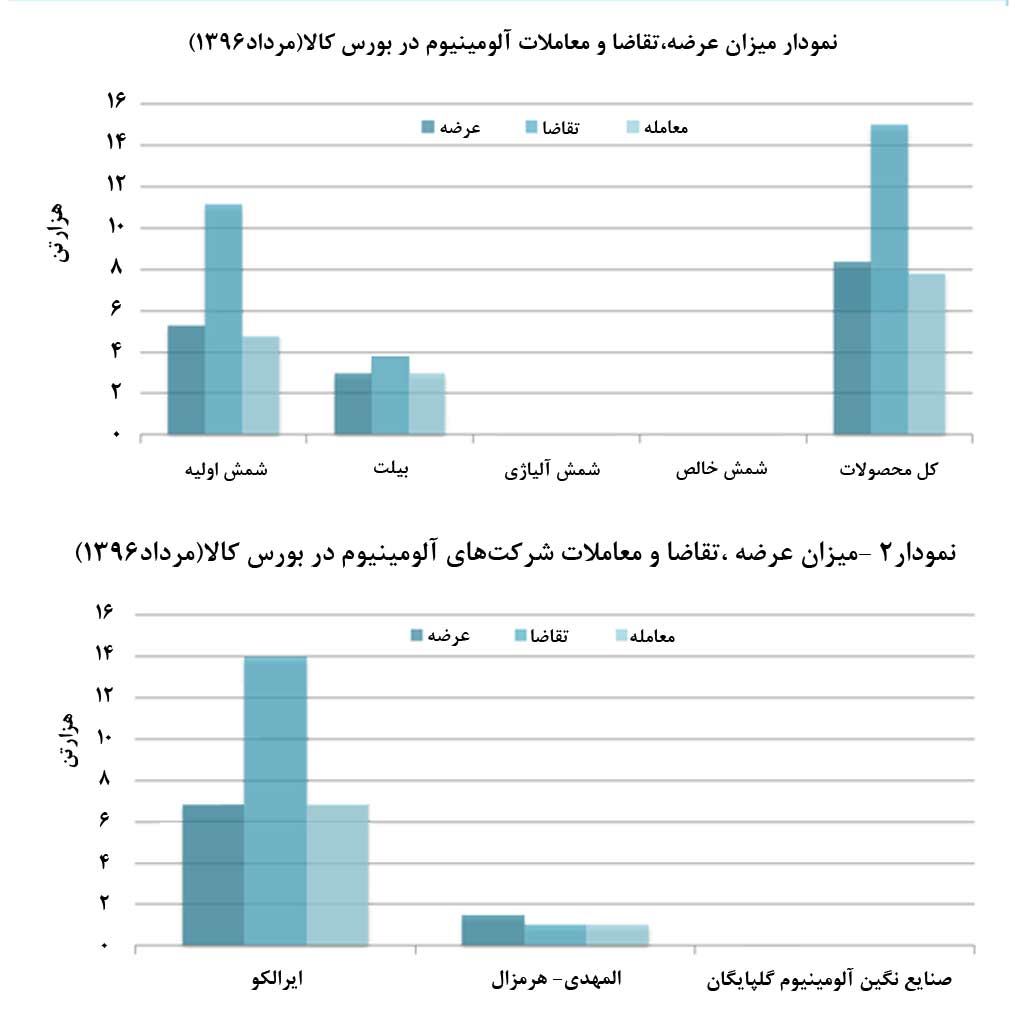 عرضه محدود، مانع از انجام معاملات بیشتر آلومینیوم شد