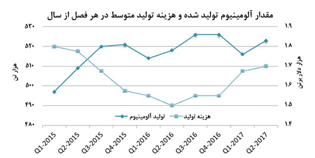 افزایش هزینه تولید آلومینیوم نورسک هیدرو در پي رشد قیمت آلومینا