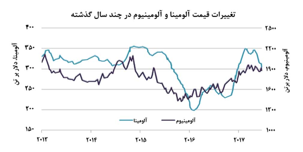 تأثیر غیر مستقیم قیمت آلومینیوم بر قیمت آلومینا 