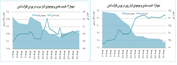 تضعیف ارزش دلار موجب تقویت کامودیتی‌ها شد