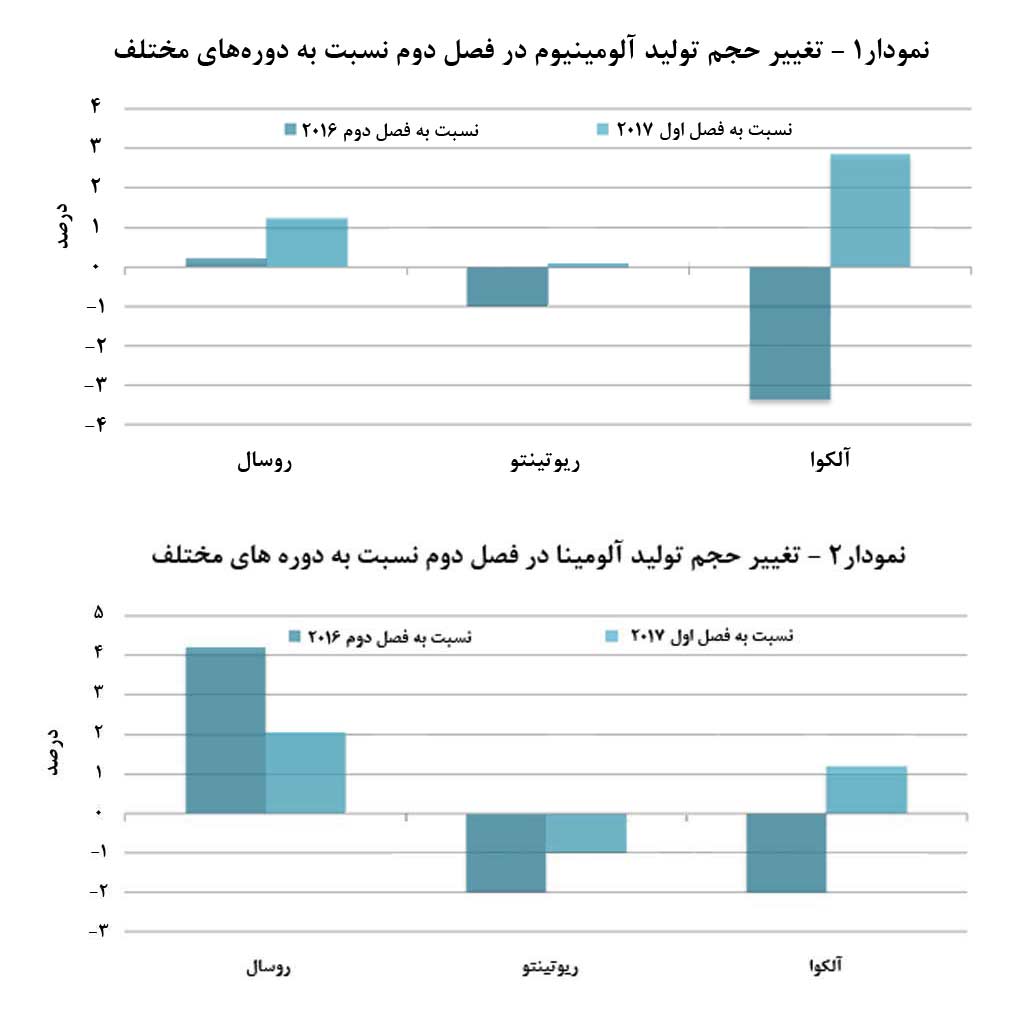 « روسال» گوي سبقت را ربود.