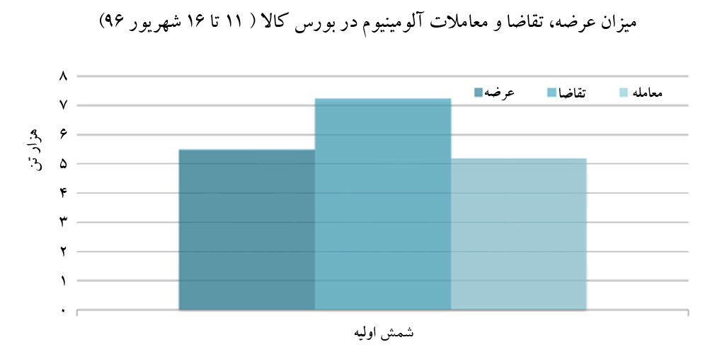 فروش 5 هزار تن آلومینیوم ایرالکو به صورت يك‌جا!