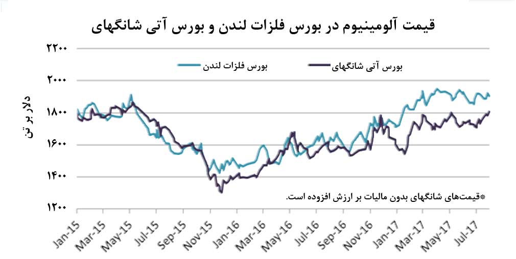 افزایش آربیتراژ آلومینیوم در پي بازرسی‌های زیست‌محیطی در چین