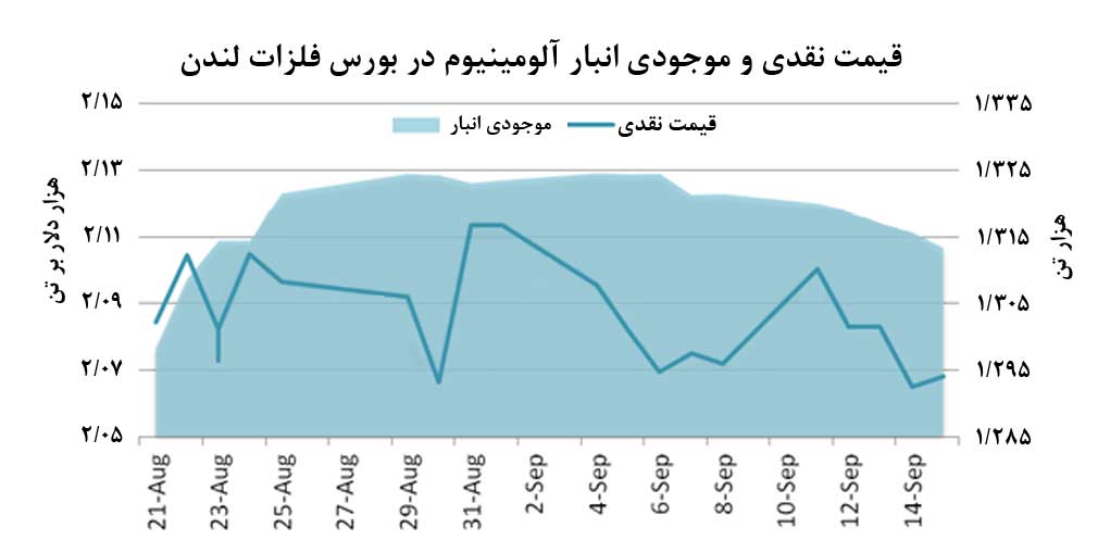 اصلاح قيمت آلومينيوم در هفته گذشته/ بررسي LME در دوهفته گذشته