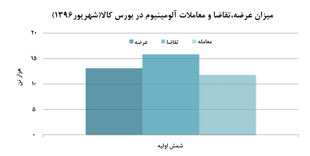 عرضه نامتعادل مواد اوليه آلومينيوم در بورس/ سر پايين دستي‌ها همچنان بي كلاه است. 