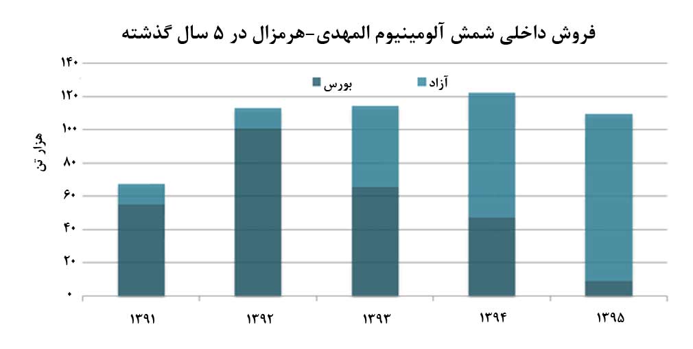 سايه كمرنگ المهدی- هرمزال در بورس در 5 سال گذشته