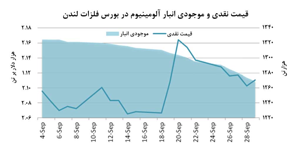 ابقاي قيمت هر تن آلومينيوم در 2.1 هزار دلار